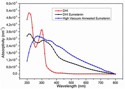 Evidence of Unprecedented High Electronic Conductivity in Mammalian Pigment Based Eumelanin Thin Films After Thermal Annealing in Vacuum